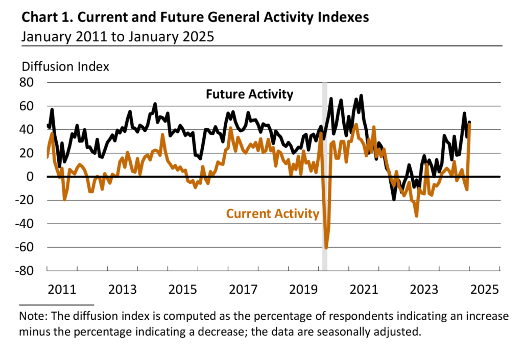 Graph 1. Current and future General Activity Indices